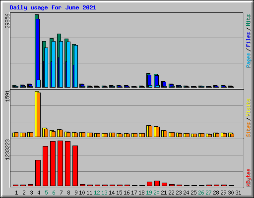 Daily usage for June 2021