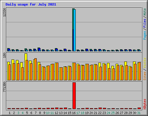 Daily usage for July 2021