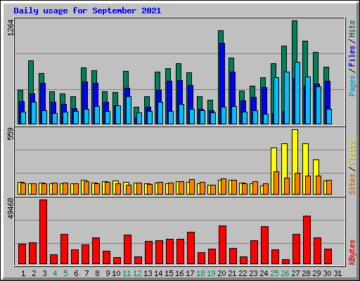 Daily usage for September 2021