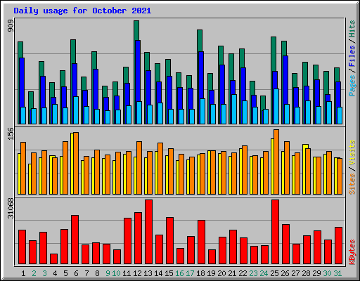 Daily usage for October 2021