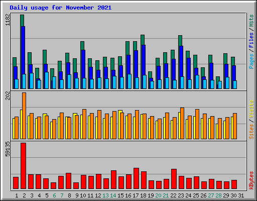 Daily usage for November 2021