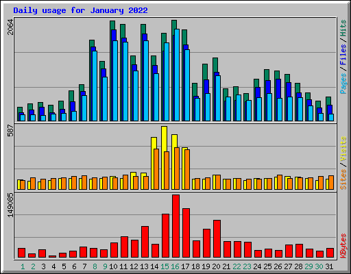 Daily usage for January 2022