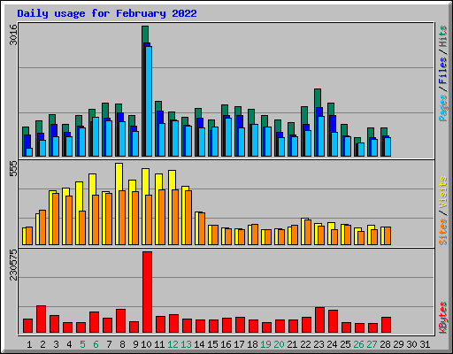 Daily usage for February 2022