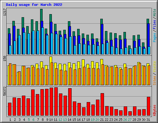 Daily usage for March 2022