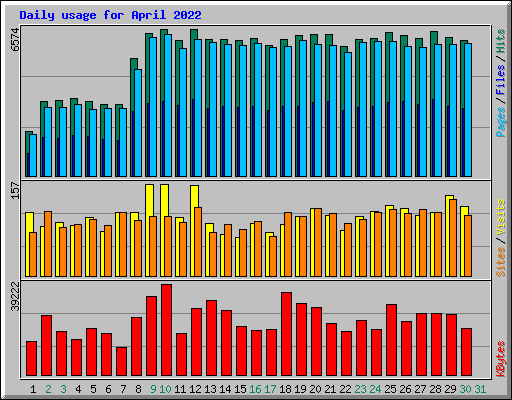 Daily usage for April 2022