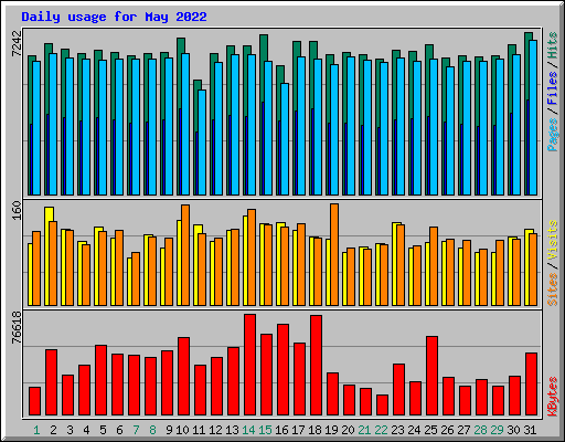 Daily usage for May 2022