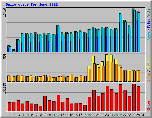 Daily usage for June 2022