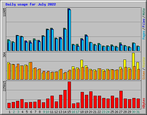 Daily usage for July 2022