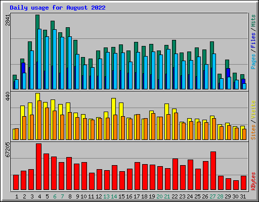 Daily usage for August 2022