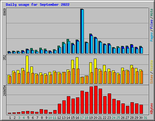 Daily usage for September 2022