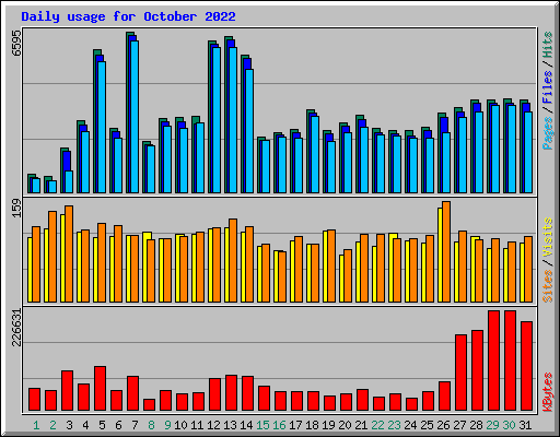 Daily usage for October 2022