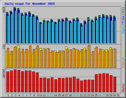 Daily usage for November 2022