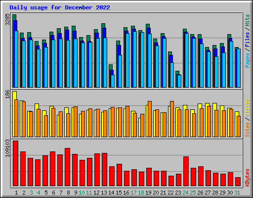 Daily usage for December 2022