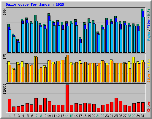 Daily usage for January 2023