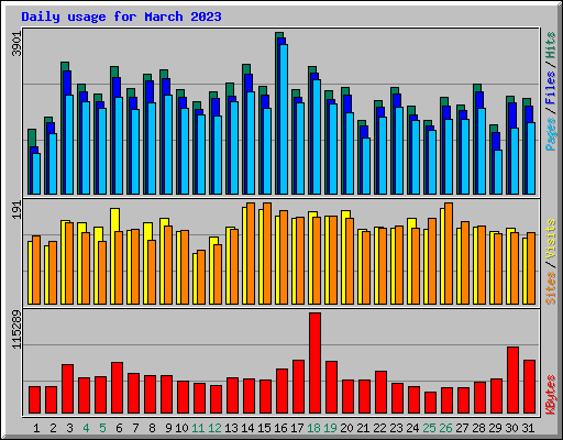 Daily usage for March 2023