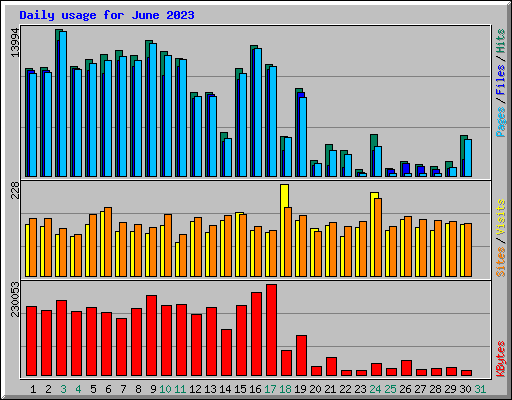 Daily usage for June 2023