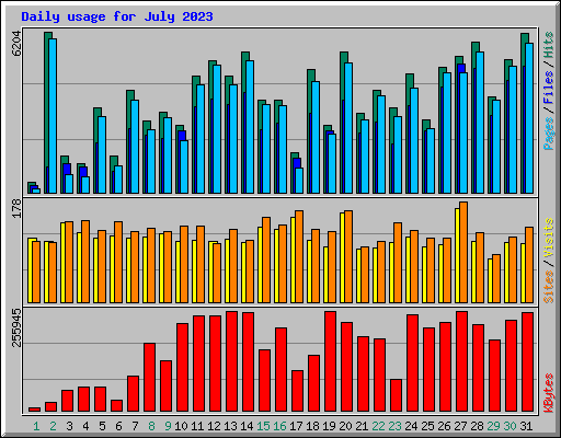 Daily usage for July 2023