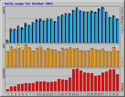 Daily usage for October 2023