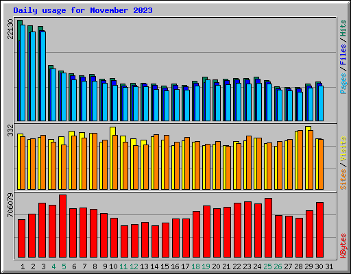 Daily usage for November 2023