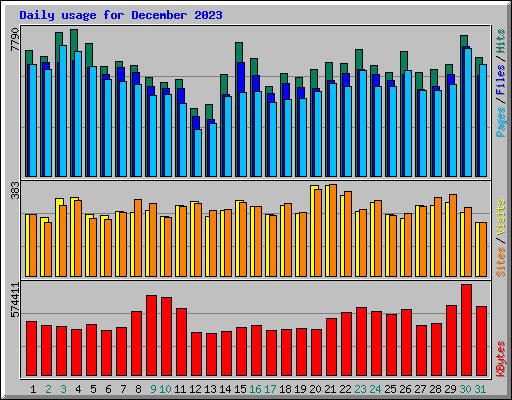 Daily usage for December 2023