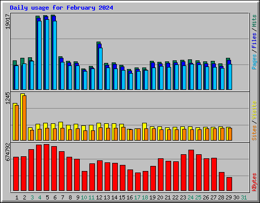 Daily usage for February 2024