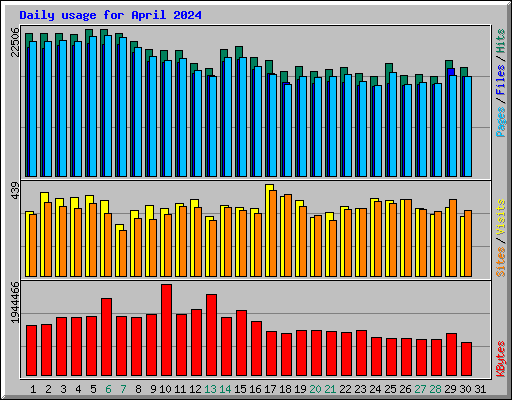 Daily usage for April 2024