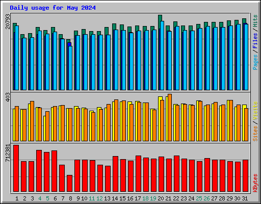 Daily usage for May 2024