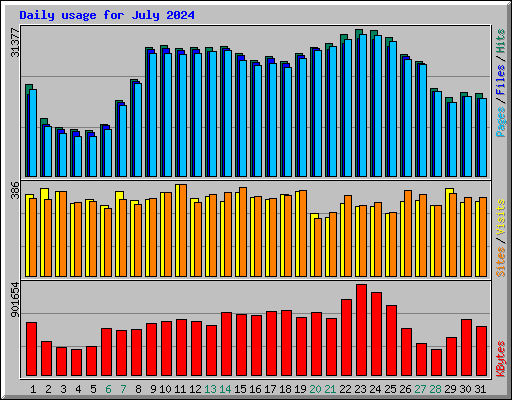 Daily usage for July 2024