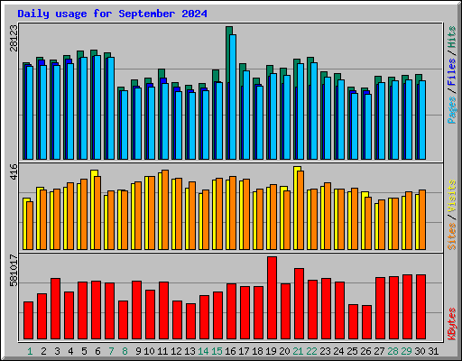 Daily usage for September 2024