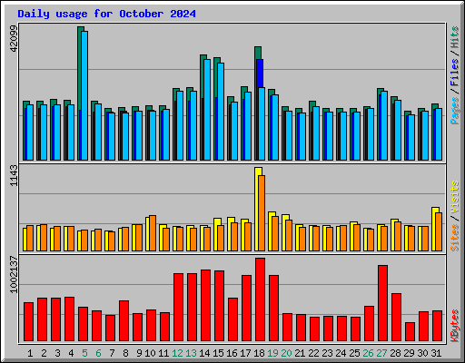 Daily usage for October 2024