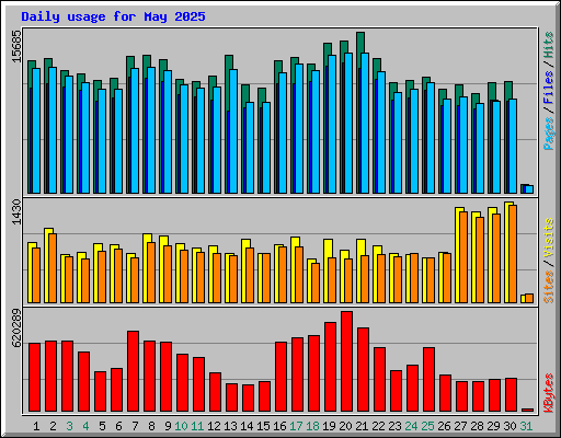 Daily usage for May 2025