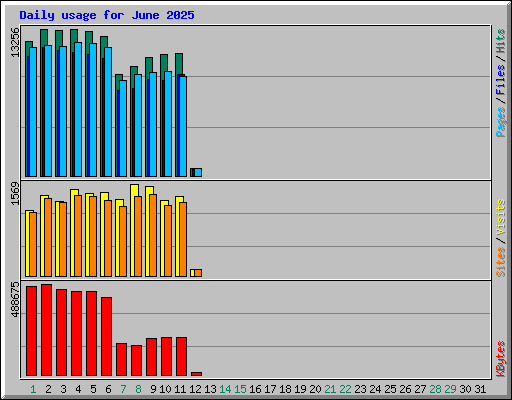 Daily usage for June 2025