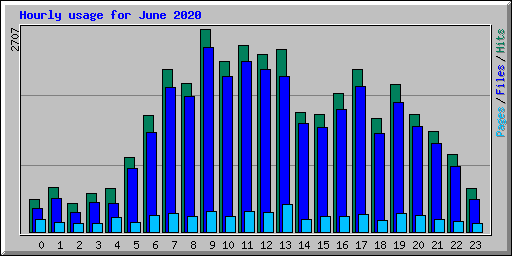 Hourly usage for June 2020