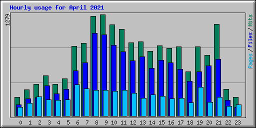 Hourly usage for April 2021