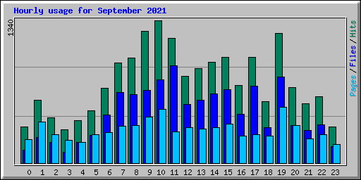 Hourly usage for September 2021