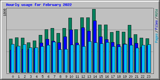 Hourly usage for February 2022