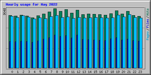 Hourly usage for May 2022