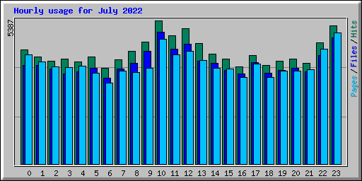 Hourly usage for July 2022