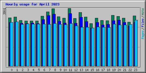 Hourly usage for April 2023