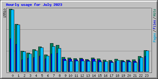 Hourly usage for July 2023