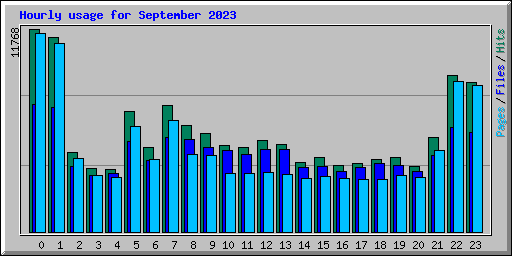 Hourly usage for September 2023